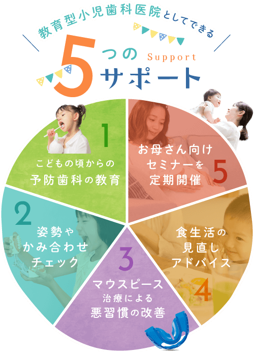 教育型小児歯科医院としてできる5つのサポート「こどもの頃からの予防歯科の教育」「姿勢やかみ合わせチェック」「マウスピース治療による悪習慣の改善」「食生活の見直しアドバイス」「お母さん向けセミナーを定期開催」