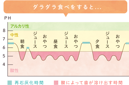 ダラダラ食べをすると…