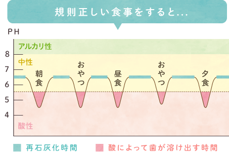 規則正しい食事をすると…