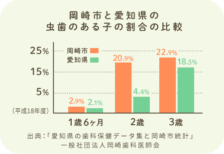 岡崎市と愛知県の虫歯のある子の割合の比較