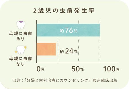 2歳児の虫歯発生率