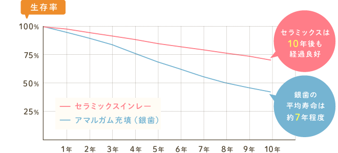 セラミックスは10年後も経過良好　銀歯の平均寿命は約7年程度